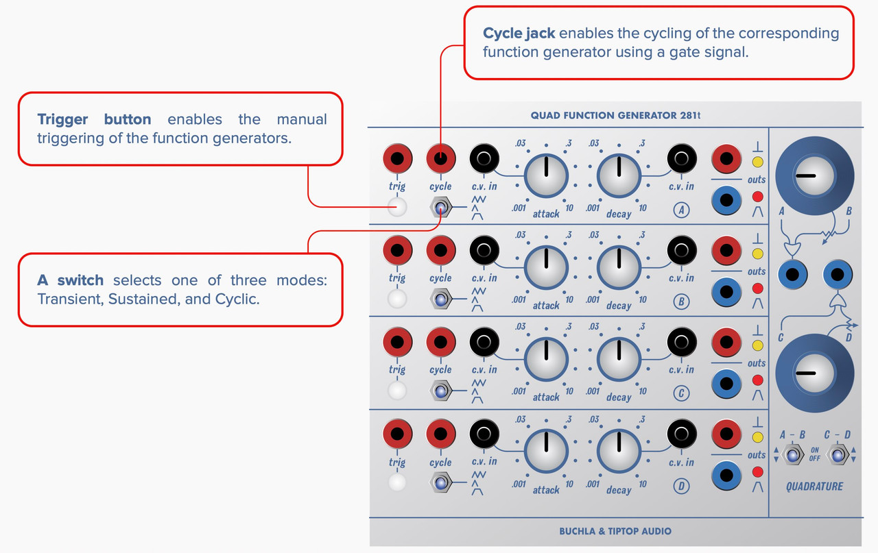Buchla & Tiptop Audio Quad Function Generator 281t